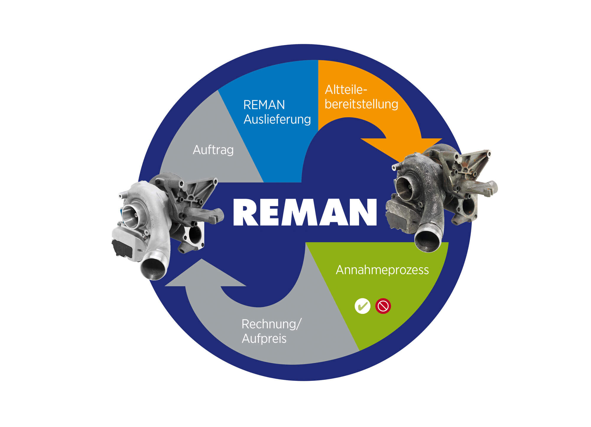 Turbo REMAN-Kreislauf