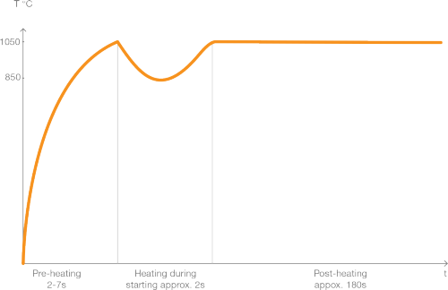 Steel glow plugs heating phases