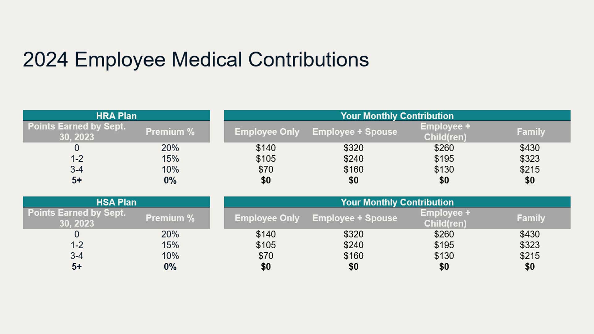 2024 HRA vs HSA Monthly Contributions