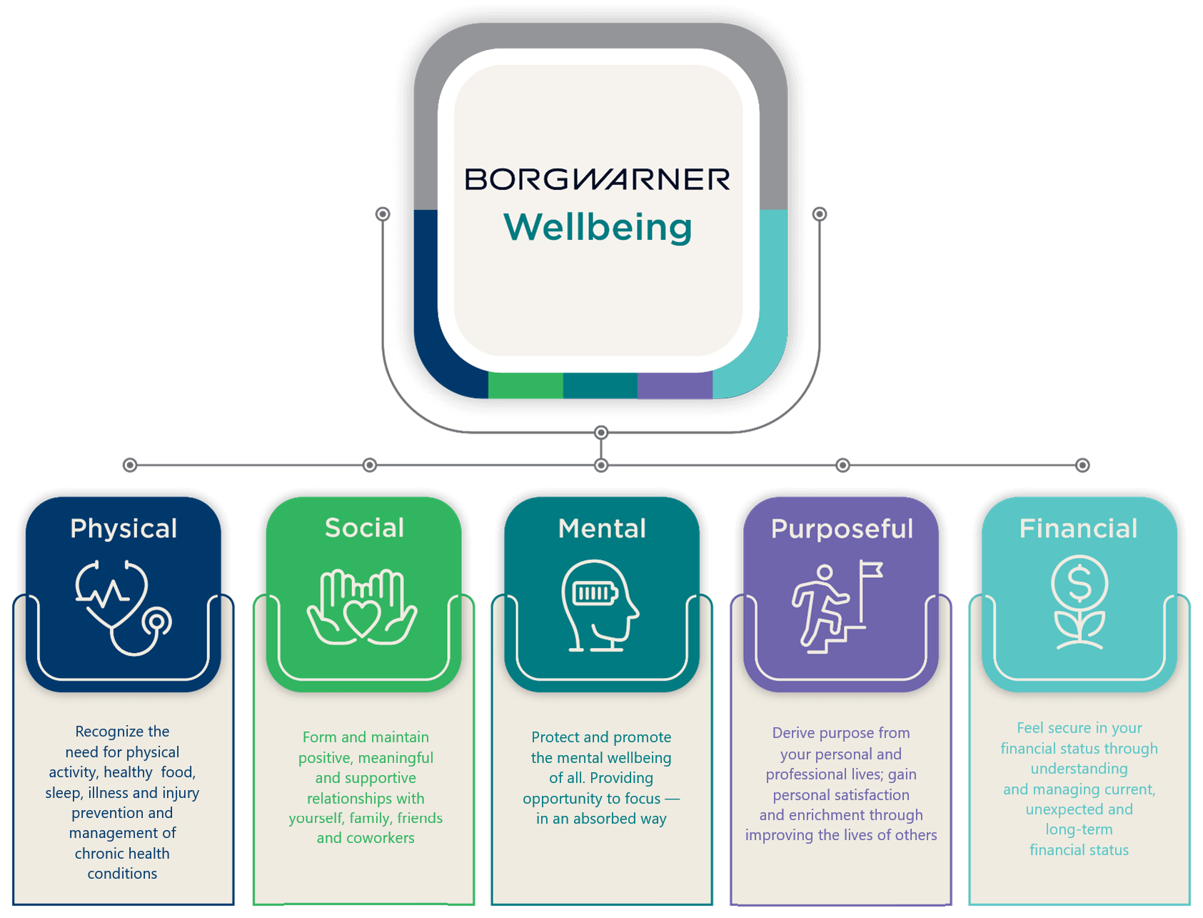 BorgWarner Wellbeing Pillars