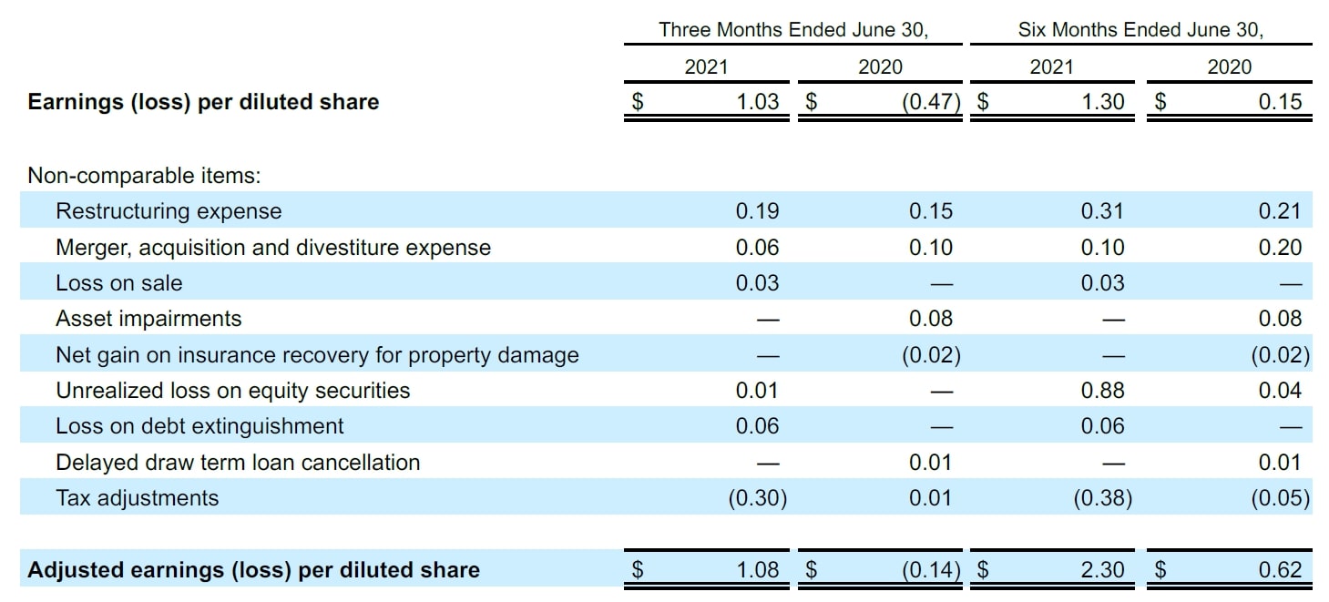 White and blue financial results table