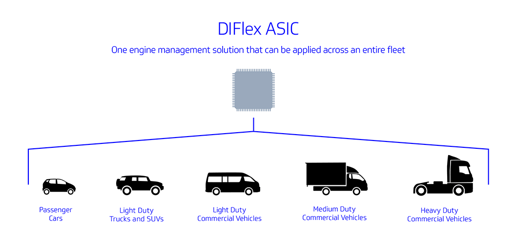 DIFlex ASIC Electronic Fuel Control Solution